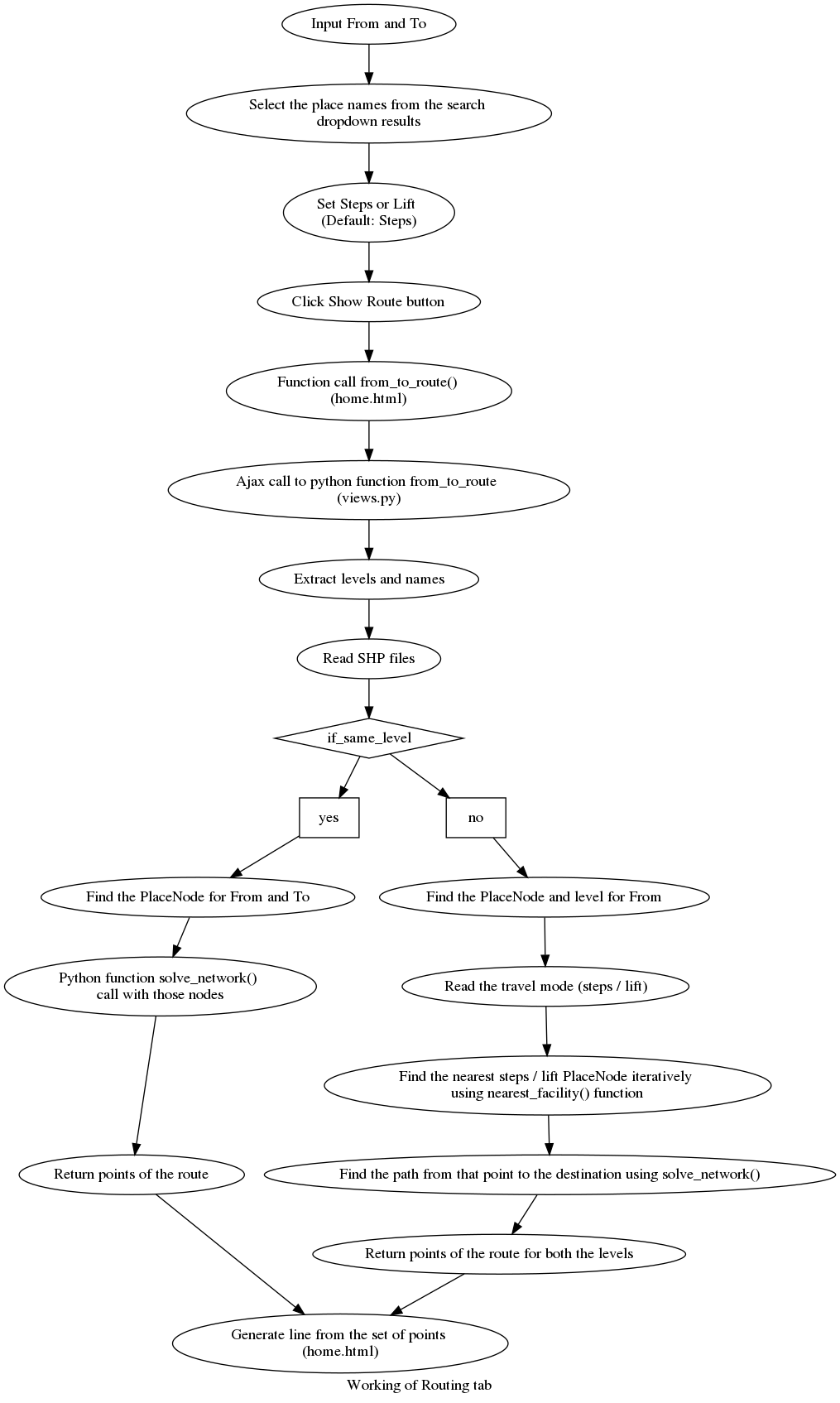 digraph {

   label="Working of Routing tab";
   if_same_level[shape="diamond", style=""];
   yes[shape="box", label="yes"];
   no[shape="box", label="no"]


   "Input From and To" ->
   "Select the place names from the search \ndropdown results" ->
   "Set Steps or Lift \n(Default: Steps)" ->
   "Click Show Route button" ->
   "Function call from_to_route() \n(home.html)" ->
   "Ajax call to python function from_to_route \n(views.py)" ->
   "Extract levels and names" ->
   "Read SHP files" ->
   if_same_level -> yes;
   if_same_level -> no;

   yes -> "Find the PlaceNode for From and To" ->
          "Python function solve_network() \ncall with those nodes" ->
          "Return points of the route" ->
          "Generate line from the set of points \n(home.html)"
   ;

   no -> "Find the PlaceNode and level for From" ->
         "Read the travel mode (steps / lift)" ->
         "Find the nearest steps / lift PlaceNode iteratively \nusing nearest_facility() function" ->
         "Find the path from that point to the destination using solve_network()" ->
         "Return points of the route for both the levels" ->
         "Generate line from the set of points \n(home.html)"
   ;
 }