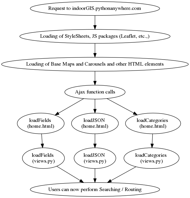 digraph HomePage {
   "Request to indoorGIS.pythonanywhere.com" ->
   "Loading of StyleSheets, JS packages (Leaflet, etc.,)" ->
   "Loading of Base Maps and Carousels and other HTML elements" ->
   "Ajax function calls" -> {"loadFields \n(home.html)",
                             "loadJSON \n(home.html)",
                             "loadCategories \n(home.html)"
                             }
   "loadFields \n(home.html)" ->"loadFields \n(views.py)"
   "loadJSON \n(home.html)" -> "loadJSON \n(views.py)"
   "loadCategories \n(home.html)" -> "loadCategories \n(views.py)"

   {"loadFields \n(views.py)", "loadJSON \n(views.py)", "loadCategories \n(views.py)"} ->
   "Users can now perform Searching / Routing"
}