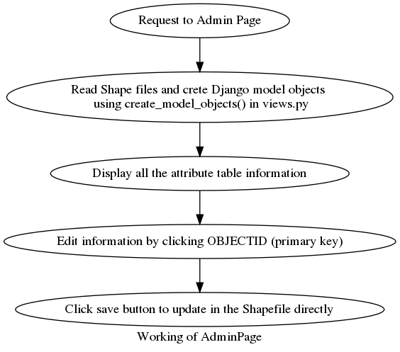 digraph AdminPage {

   label="Working of AdminPage"

   "Request to Admin Page" ->
   "Read Shape files and crete Django model objects \n using create_model_objects() in views.py" ->
   "Display all the attribute table information" ->
   "Edit information by clicking OBJECTID (primary key)" ->
   "Click save button to update in the Shapefile directly"

}