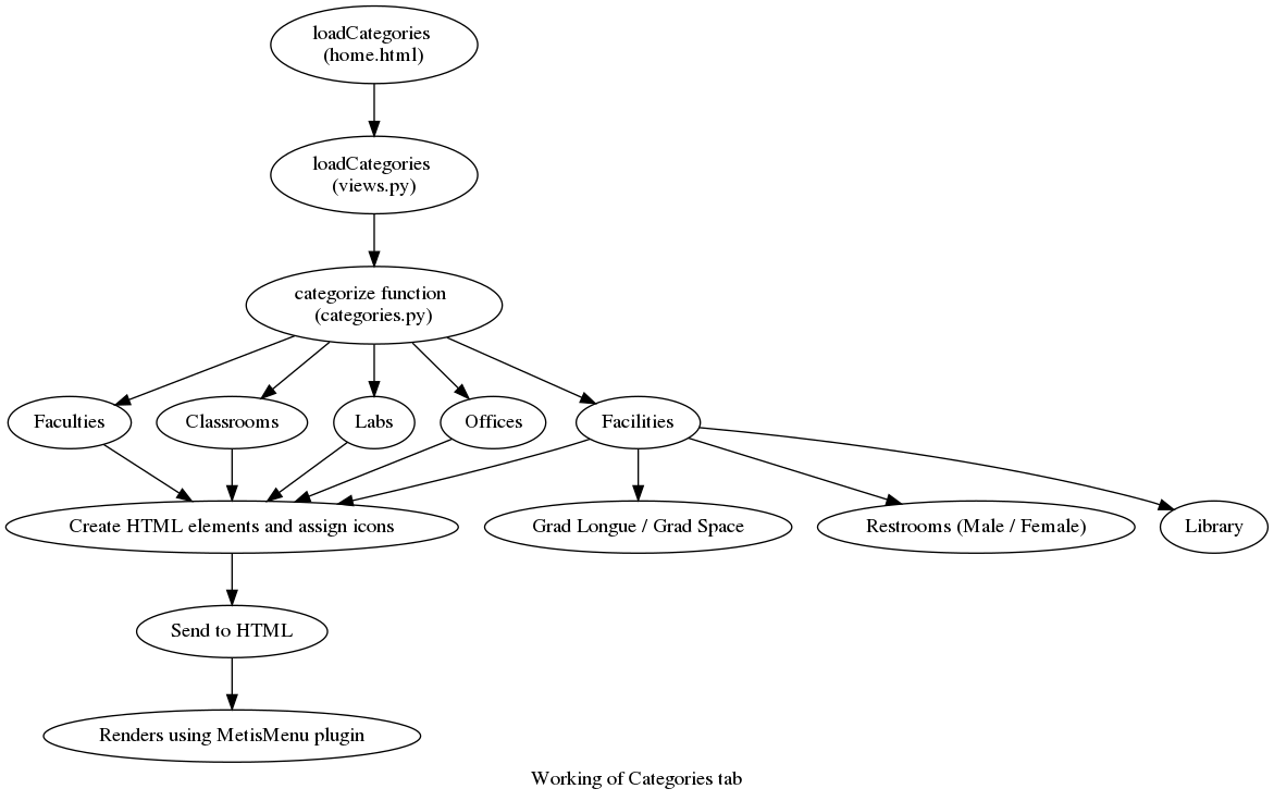 digraph Categories {

   label="Working of Categories tab";

   "loadCategories \n(home.html)" -> "loadCategories \n(views.py)" ->
   "categorize function \n(categories.py)" ->
   {"Faculties", "Classrooms", "Facilities", "Labs", "Offices"}  ->
   "Create HTML elements and assign icons" ->
   "Send to HTML" ->
   "Renders using MetisMenu plugin"
   "Facilities" -> {"Grad Longue / Grad Space", "Restrooms (Male / Female)", "Library"}

}