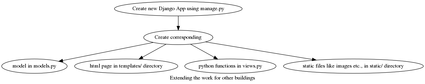 digraph ExtendingWork {

      label="Extending the work for other buildings"

      "Create new Django App using manage.py" ->
      "Create corresponding" ->
      {"model in models.py", "html page in templates/ directory", "python functions in views.py", "static files like images etc., in static/ directory"

    }

}