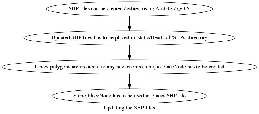 digraph SHPFiles {

       label="Updating the SHP files"

       "SHP files can be created / edited using ArcGIS / QGIS" ->
       "Updated SHP files has to be placed in 'static/HeadHall/SHPs' directory" ->
       "If new polygons are created (for any new rooms), unique PlaceNode has to be created" ->
       "Same PlaceNode has to be used in Places.SHP file"

}